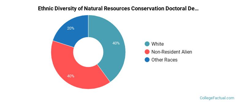 Ethnic diversity of Natural Resources Conservation majors at University of California-Merced