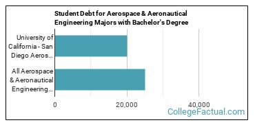 The Aerospace Engineering Major At University Of California San Diego College Factual