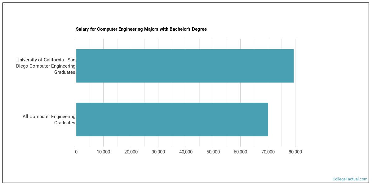 The Ce Major At University Of California San Diego College Factual
