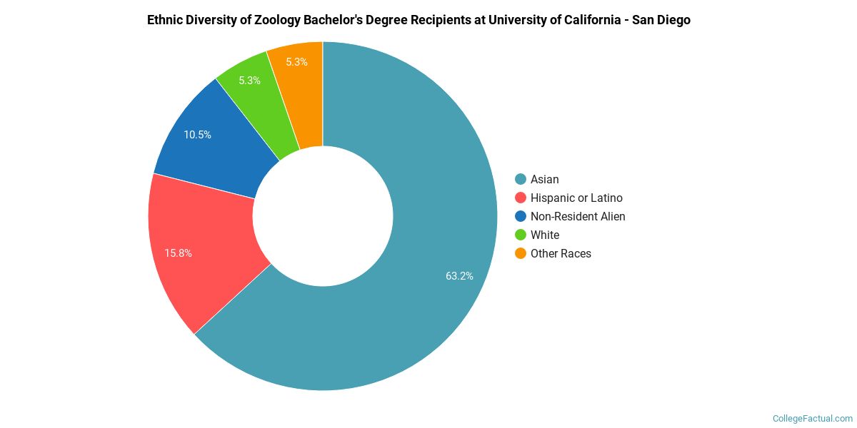 The Zoology Major at University of California San Diego