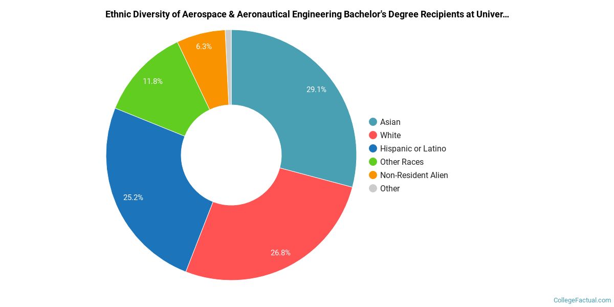 The Aerospace Engineering Major At University Of California San Diego College Factual