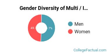 UCSD Gender Breakdown of Multi / Interdisciplinary Studies Bachelor's Degree Grads