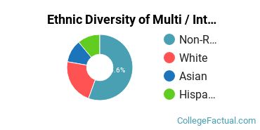 Ethnic Diversity of Multi / Interdisciplinary Studies Majors at University of California - San Diego