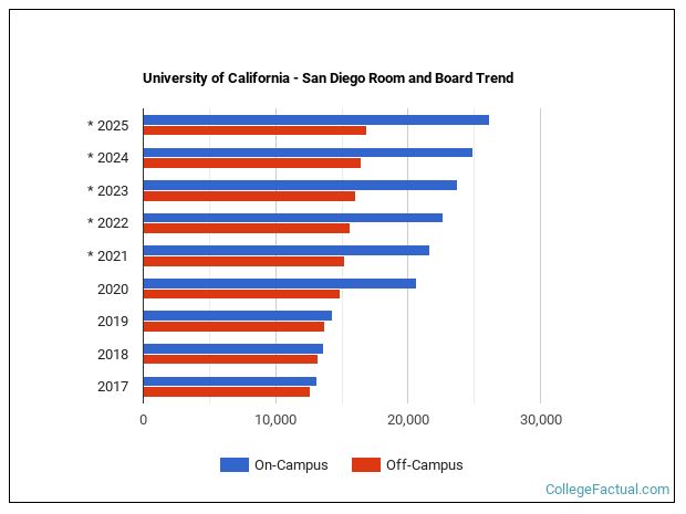 University of California - San Diego Housing Costs