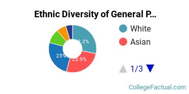 Ethnic Diversity of General Psychology Majors at University of California - San Diego
