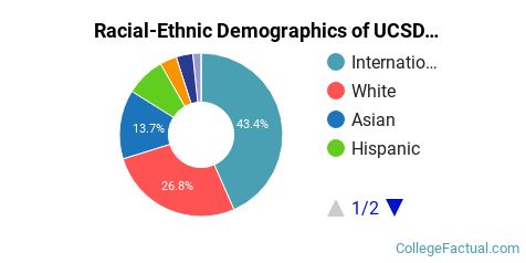University of California - San Diego Diversity: Racial Demographics ...