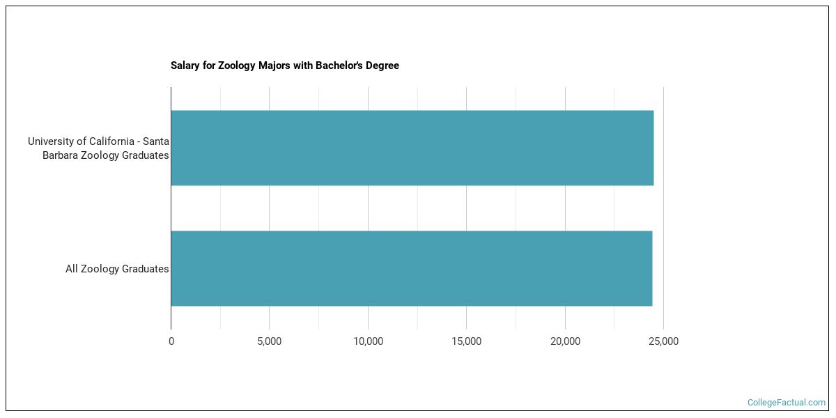 The Zoology Major at University of California Santa Barbara