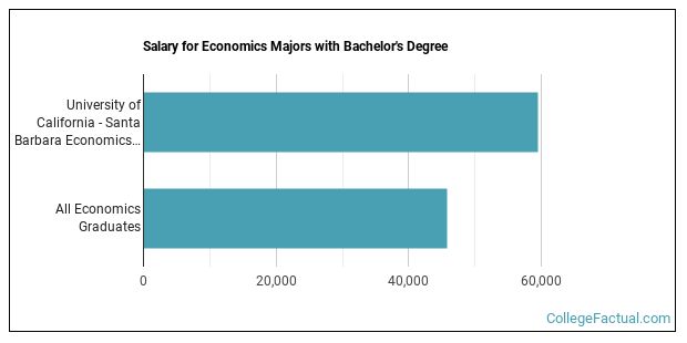 The Economics Major At University Of California Santa Barbara