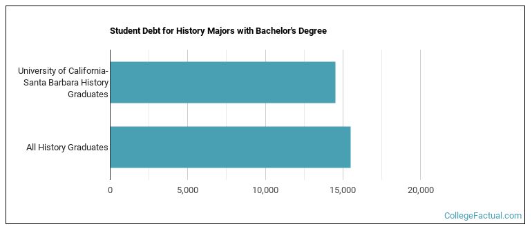 Student debt for History majors with a bachelor's degree at UCSB  UC Santa Barbara