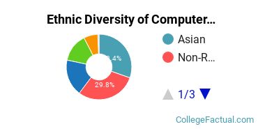 Ethnic Diversity of Computer & Information Sciences Majors at University of California - Santa Barbara