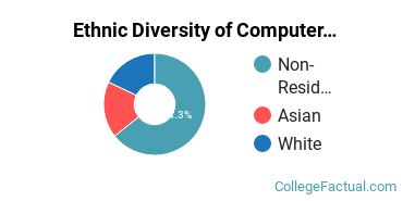 Ethnic Diversity of Computer Science Majors at University of California - Santa Barbara