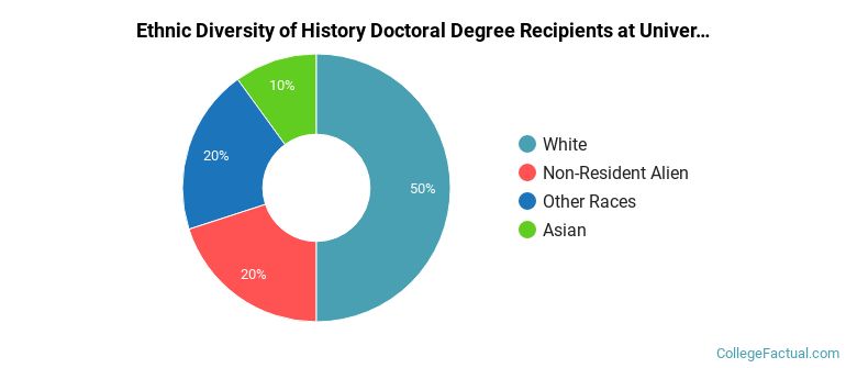 Ethnic diversity of History majors at University of California-Santa Barbara