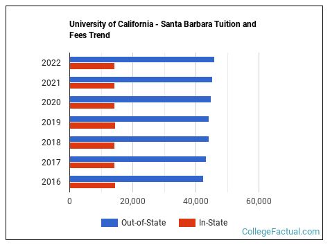 University of California - Santa Barbara Tuition & Fees