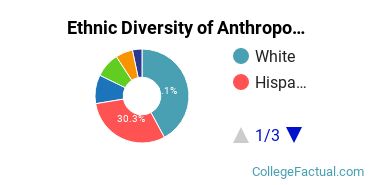 Ethnic Diversity of Anthropology Majors at University of California - Santa Barbara