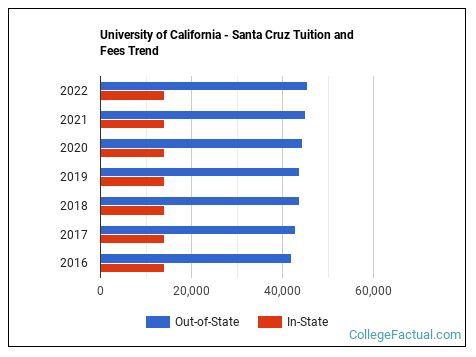 University of California - Santa Cruz Tuition & Fees