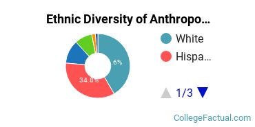 Ethnic Diversity of Anthropology Majors at University of California - Santa Cruz