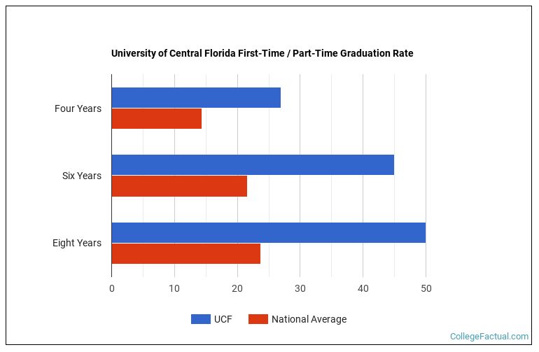 University of Central Florida Graduation Rate & Retention Rate