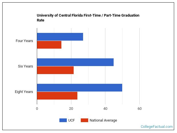University of Central Florida Graduation Rate & Retention Rate