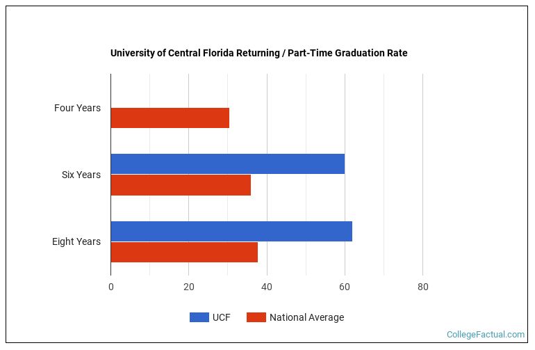 University of Central Florida Graduation Rate & Retention Rate