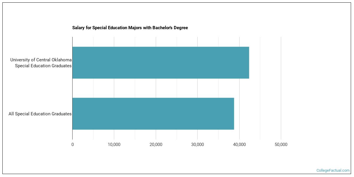 The Special Ed Major at University of Central Oklahoma
