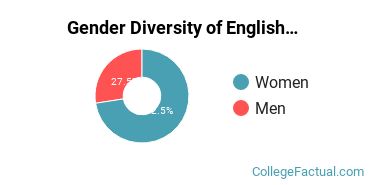 UChicago Gender Breakdown of English Language & Literature Bachelor's Degree Grads
