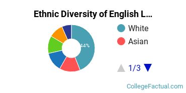 Ethnic Diversity of English Language & Literature Majors at University of Chicago