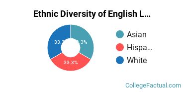 Ethnic Diversity of English Language & Literature Majors at University of Chicago