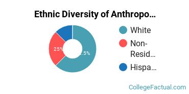 Ethnic Diversity of Anthropology Majors at University of Chicago