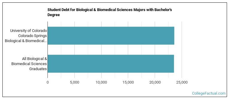 Student debt for Biological & Biomedical Sciences majors with a bachelor's degree at UCCS