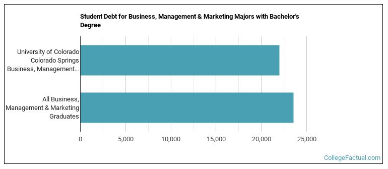 Student debt for Business, Management & Marketing majors with a bachelor's degree at UCCS