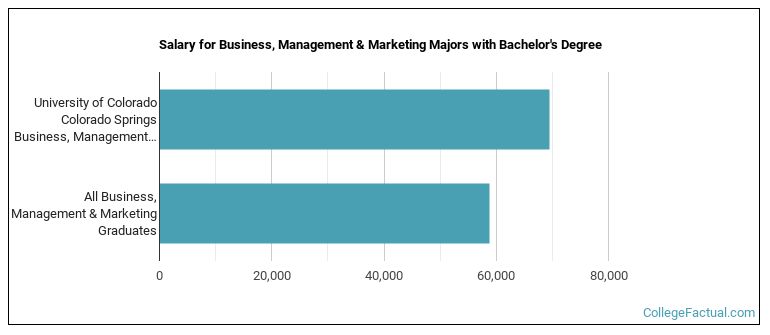 Salary for Business, Management & Marketing majors with a bachelor's degree at UCCS