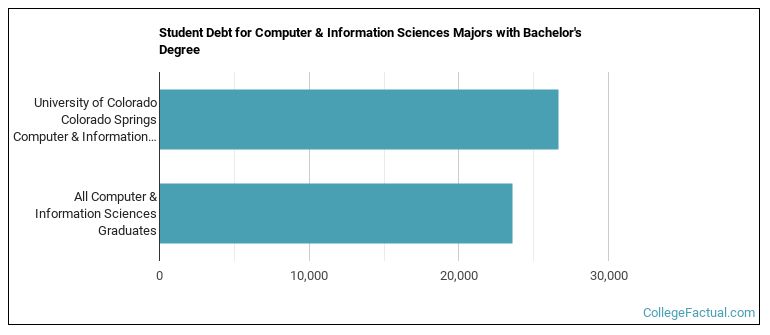Student debt for Computer & Information Sciences majors with a bachelor's degree at UCCS