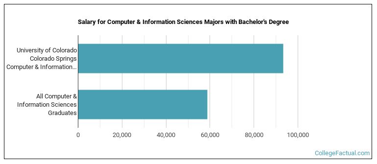Salary for Computer & Information Sciences majors with a bachelor's degree at UCCS