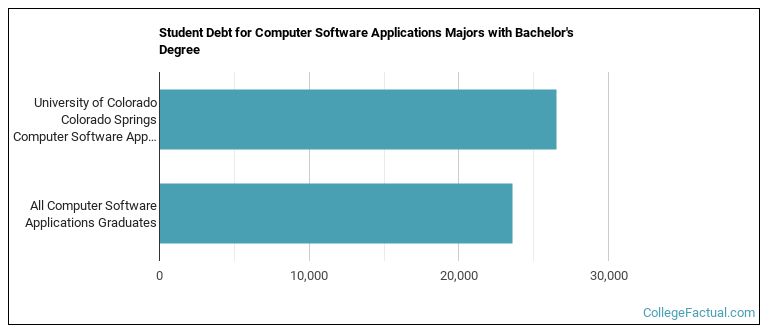 Student debt for Computer Software Applications majors with a bachelor's degree at UCCS