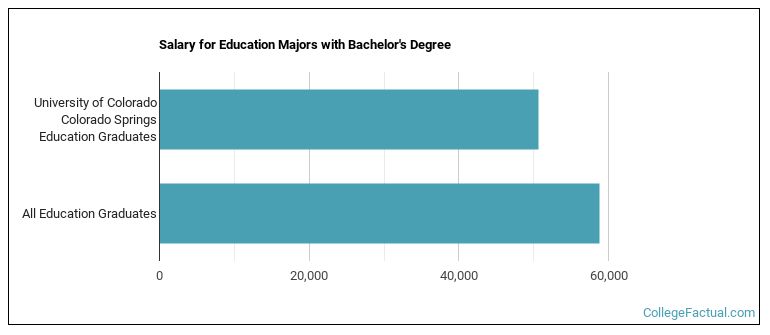 Salary for Education majors with a bachelor's degree at UCCS