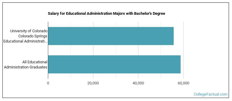 Salary for Educational Administration majors with a bachelor's degree at UCCS