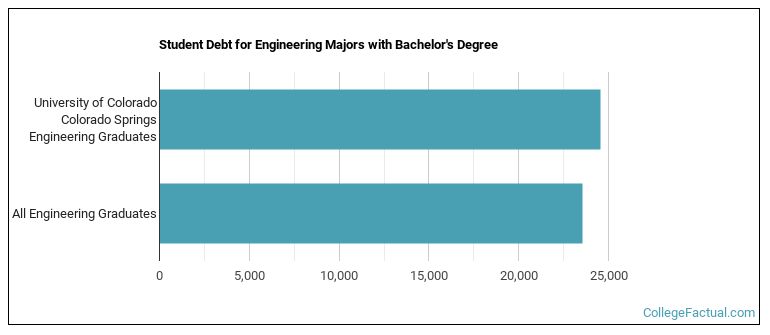 Student debt for Engineering majors with a bachelor's degree at UCCS