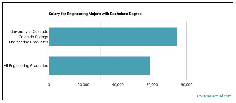 Salary for Engineering majors with a bachelor's degree at UCCS