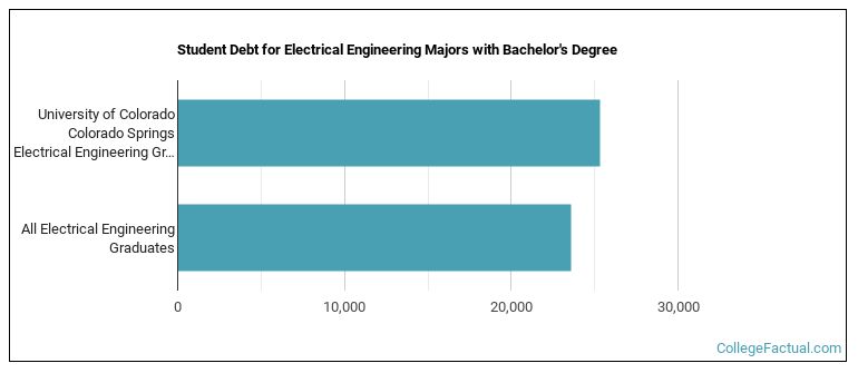 Student debt for Electrical Engineering majors with a bachelor's degree at UCCS