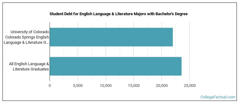 Student debt for English Language & Literature majors with a bachelor's degree at UCCS