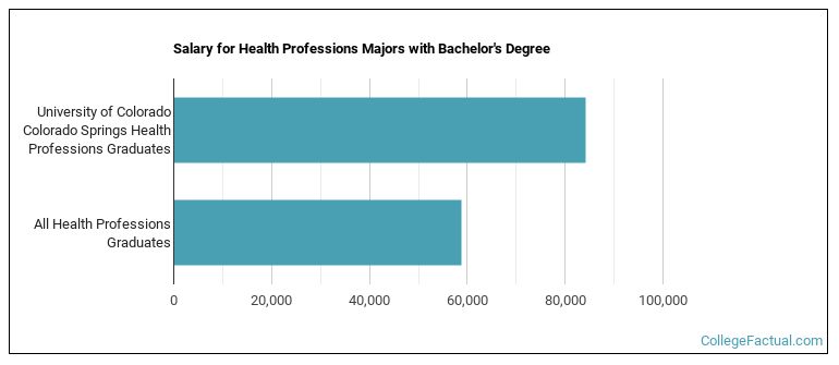 Salary for Health Professions majors with a bachelor's degree at UCCS