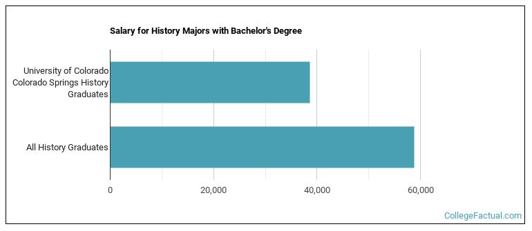 Salary for History majors with a bachelor's degree at UCCS