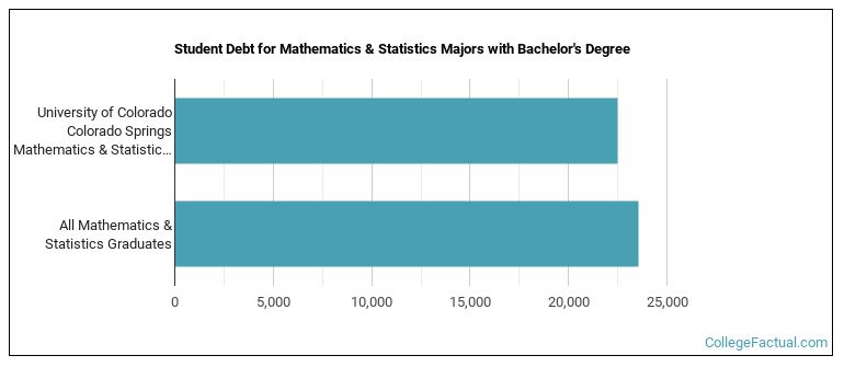 Student debt for Mathematics & Statistics majors with a bachelor's degree at UCCS