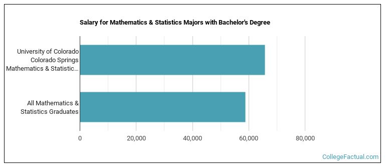 Salary for Mathematics & Statistics majors with a bachelor's degree at UCCS