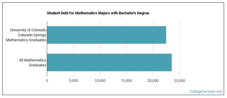 Student debt for Mathematics majors with a bachelor's degree at UCCS