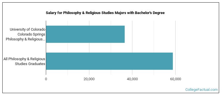 Salary for Philosophy & Religious Studies majors with a bachelor's degree at UCCS