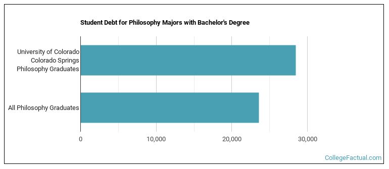 Student debt for Philosophy majors with a bachelor's degree at UCCS