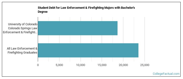 Student debt for Law Enforcement & Firefighting majors with a bachelor's degree at UCCS