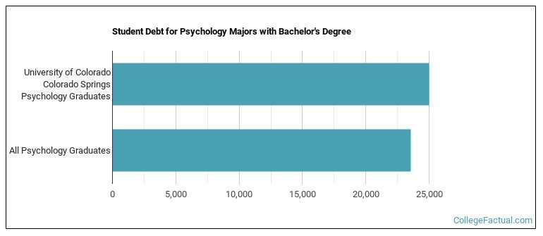 Student debt for Psychology majors with a bachelor's degree at UCCS