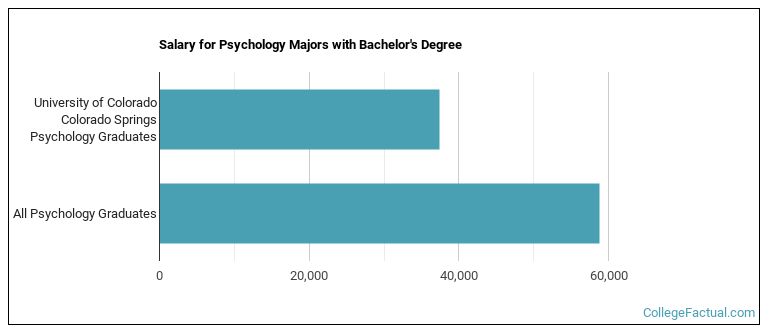Salary for Psychology majors with a bachelor's degree at UCCS